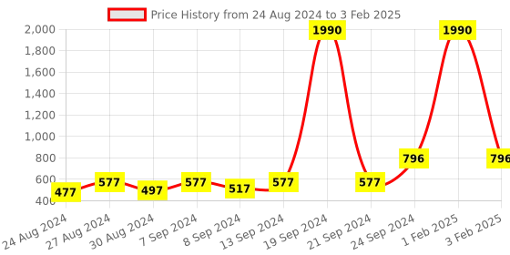 myntra.com DEYANN Men Cream-Coloured & Red Printed Dupion Silk Dhoti deyann Price History Graph from 24 Aug 2024 to 3 Feb 2025