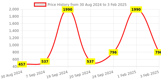 myntra.com DEYANN Men Cream-Coloured & Red Printed Dupion Silk Dhoti deyann Price History Graph from 30 Aug 2024 to 3 Feb 2025