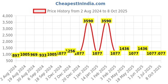 myntra.com DEYANN Men Cream-Coloured & Red Self Design Kurta with Churidar deyann Price History Graph from 2 Aug 2024 to 8 Oct 2025