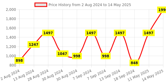 myntra.com DEYANN Men Cream-Coloured & Red Self Design Kurta with Patiala deyann Price History Graph from 2 Aug 2024 to 14 May 2025