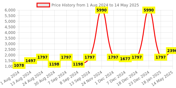 myntra.com DEYANN Men Cream-Coloured & Red Solid Dupion Silk Kurta with Dhoti Pants & Dupatta deyann Price History Graph from 1 Aug 2024 to 14 May 2025