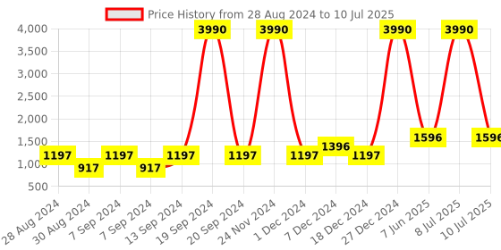 myntra.com DEYANN Men Cream-Coloured Ethnic Motifs Printed Regular Dupion Silk Kurta with Churidar deyann Price History Graph from 28 Aug 2024 to 10 Jul 2025