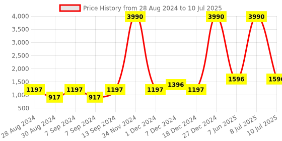 myntra.com DEYANN Men Cream-Coloured Ethnic Motifs Printed Regular Dupion Silk Kurta with Churidar deyann Price History Graph from 28 Aug 2024 to 10 Jul 2025