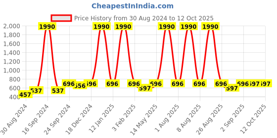 myntra.com DEYANN Men Cream-Coloured Geometric Kurta deyann Price History Graph from 30 Aug 2024 to 12 Oct 2025