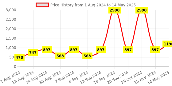 myntra.com DEYANN Men Cream-Coloured Geometric Printed Dupion Silk Kurta deyann Price History Graph from 1 Aug 2024 to 14 May 2025