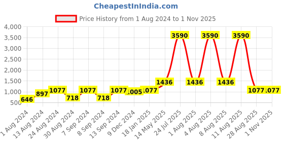 myntra.com DEYANN Men Cream-Coloured Jacquard Nehru Jacket deyann Price History Graph from 1 Aug 2024 to 1 Nov 2025