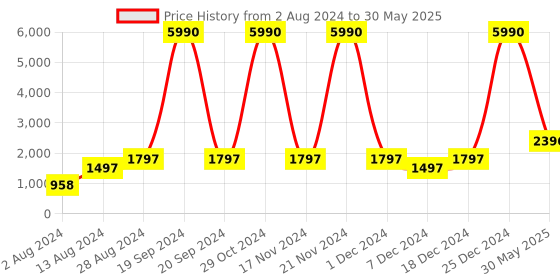 myntra.com DEYANN Men Cream-Coloured Kurta with Pyjamas deyann Price History Graph from 2 Aug 2024 to 30 May 2025