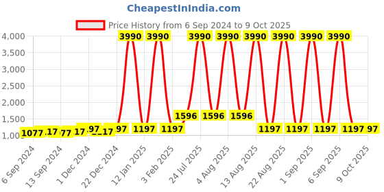 myntra.com DEYANN Men Cream-Coloured Self Design Kurta with Dhoti Pants deyann Price History Graph from 6 Sep 2024 to 9 Oct 2025