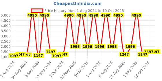 myntra.com DEYANN Men Cream Woven Design Nehru Jacket deyann Price History Graph from 1 Aug 2024 to 16 Oct 2025