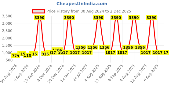 myntra.com DEYANN Men Ethnic Motifs Printed Pure Cotton Kurta with Pyjamas deyann Price History Graph from 30 Aug 2024 to 1 Dec 2025