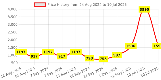 myntra.com DEYANN Men Floral Printed Dupion Silk Kurta with Churidar deyann Price History Graph from 24 Aug 2024 to 10 Jul 2025