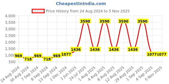 myntra.com DEYANN Men Gold-colored & Maroon Printed Woven Dupion Silk Nehru Jacket deyann Price History Graph from 24 Aug 2024 to 5 Nov 2025