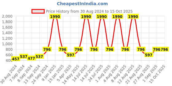 myntra.com DEYANN Men Gold-Coloured Printed Dhoti Pants deyann Price History Graph from 30 Aug 2024 to 14 Oct 2025