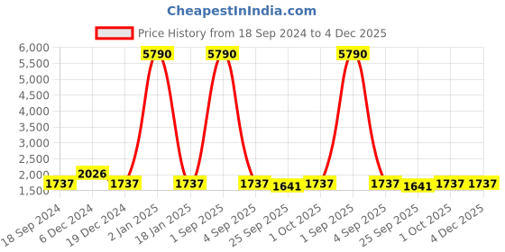 myntra.com DEYANN Men Green & Black Solid Kurta with Dhoti Pants deyann Price History Graph from 18 Sep 2024 to 4 Dec 2025