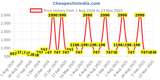 myntra.com DEYANN Men Green & Gold-Coloured Ethnic Motifs Printed Kurta deyann Price History Graph from 1 Aug 2024 to 22 Nov 2025