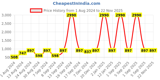 myntra.com DEYANN Men Green & Gold-Toned Ethnic Motifs Printed Kurta deyann Price History Graph from 1 Aug 2024 to 22 Nov 2025