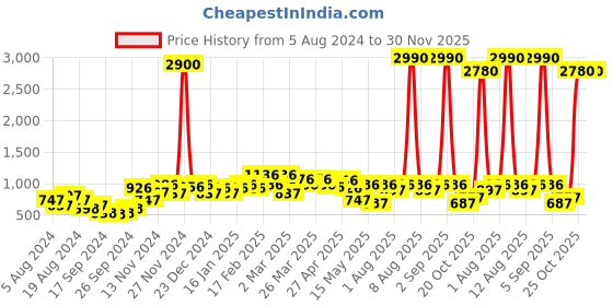 myntra.com DEYANN Men Green & Gold-Toned Woven Design Kurta with Churidar deyann Price History Graph from 5 Aug 2024 to 30 Nov 2025