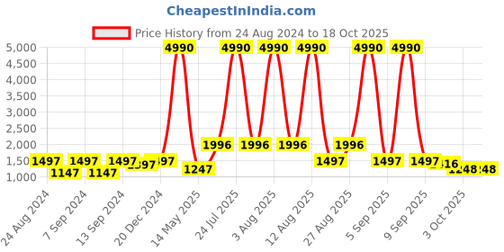 myntra.com DEYANN Men Green & Gold Woven Design Kurta with Dhoti Pants deyann Price History Graph from 24 Aug 2024 to 17 Oct 2025