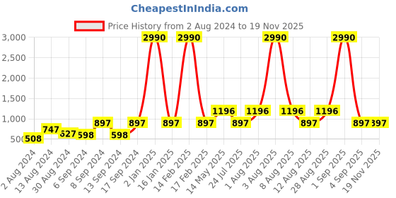 myntra.com DEYANN Men Green & Golden Ethnic Motifs Woven Design A-line Kurta deyann Price History Graph from 2 Aug 2024 to 19 Nov 2025