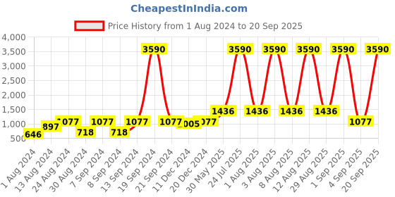 myntra.com DEYANN Men Green & Orange Printed Woven Nehru Jacket deyann Price History Graph from 1 Aug 2024 to 20 Sep 2025