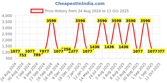 myntra.com DEYANN Men Green Bandhani Printed Kurta with Pyjamas deyann Price History Graph from 24 Aug 2024 to 11 Oct 2025
