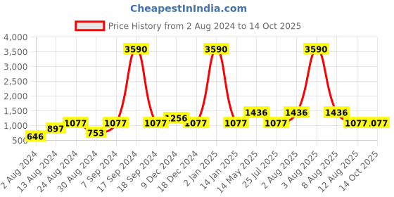 myntra.com DEYANN Men Green Bandhani Printed Kurta with Pyjamas deyann Price History Graph from 2 Aug 2024 to 13 Oct 2025