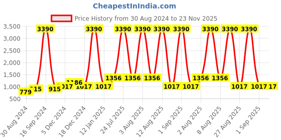 myntra.com DEYANN Men Green Ethnic Motifs Printed Kurta with Pyjamas deyann Price History Graph from 30 Aug 2024 to 23 Nov 2025