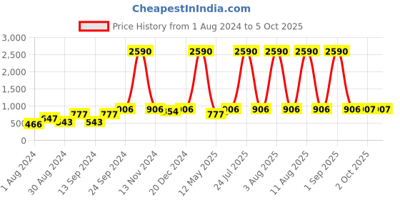 myntra.com Deyann Men Green Nehru Jacket deyann Price History Graph from 1 Aug 2024 to 5 Oct 2025