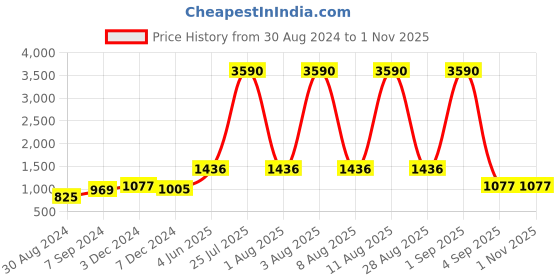 myntra.com DEYANN Men Green Printed Nehru Jacket deyann Price History Graph from 30 Aug 2024 to 1 Nov 2025