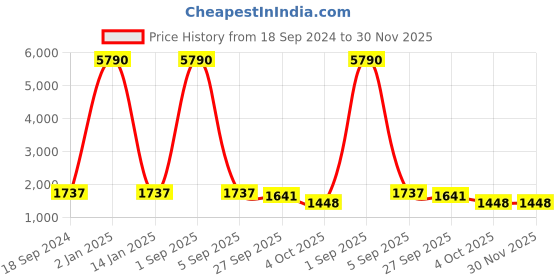 myntra.com DEYANN Men Green Self-Design Kurta with Dhoti Pants deyann Price History Graph from 18 Sep 2024 to 29 Nov 2025