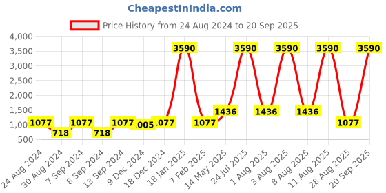 myntra.com DEYANN Men Green Solid Pure Cotton Nehru Jacket deyann Price History Graph from 24 Aug 2024 to 20 Sep 2025