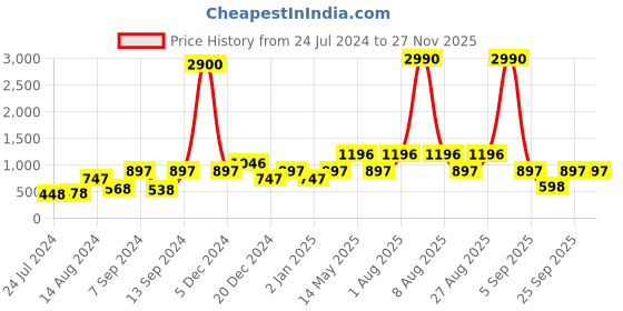 myntra.com DEYANN Men Green Woven Design Kurta deyann Price History Graph from 24 Jul 2024 to 25 Nov 2025