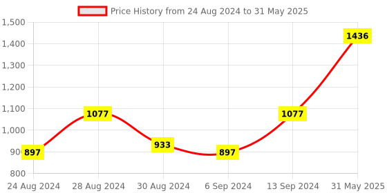 myntra.com DEYANN Men Grey & Black Printed Dupion Silk Nehru Jacket with Pocket Square deyann Price History Graph from 24 Aug 2024 to 31 May 2025