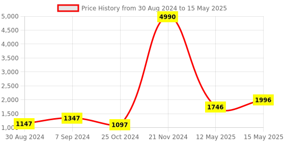 myntra.com DEYANN Men Grey & Cream Solid Kurta with Pyjamas & Nehru Jacket deyann Price History Graph from 30 Aug 2024 to 15 May 2025