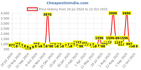 myntra.com DEYANN Men Grey & White Self Design Kurta with Churidar deyann Price History Graph from 24 Jul 2024 to 12 Oct 2025