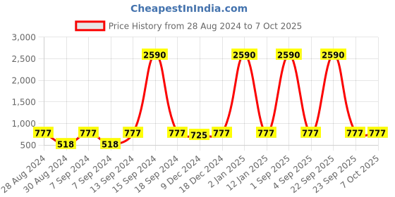 myntra.com DEYANN Men Grey Dupion Silk Kurta deyann Price History Graph from 28 Aug 2024 to 7 Oct 2025