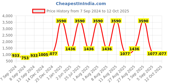 myntra.com DEYANN Men Grey Printed Nehru Jacket deyann Price History Graph from 7 Sep 2024 to 12 Oct 2025