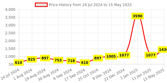 myntra.com DEYANN Men Grey Printed Nehru Jacket & Pocket Square deyann Price History Graph from 24 Jul 2024 to 15 May 2025