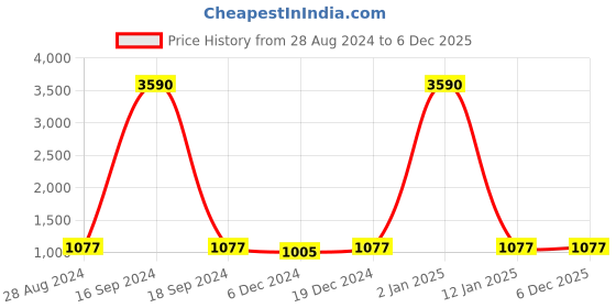 myntra.com DEYANN Men Grey Solid Straight Kurta deyann Price History Graph from 28 Aug 2024 to 5 Dec 2025