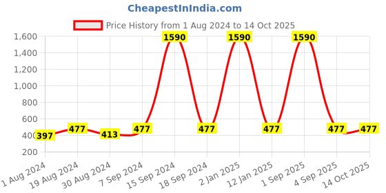 myntra.com DEYANN Men Lime Green Solid Kurta deyann Price History Graph from 1 Aug 2024 to 13 Oct 2025