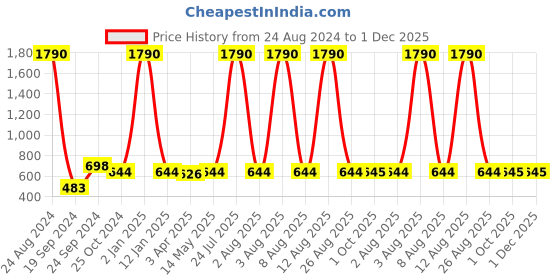 myntra.com DEYANN Men Mandarin Collar Straight Jacquard Kurta deyann Price History Graph from 24 Aug 2024 to 30 Nov 2025