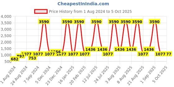 myntra.com DEYANN Men Maroon & Cream-Coloured Self Design Kurta with Pyjamas deyann Price History Graph from 1 Aug 2024 to 5 Oct 2025
