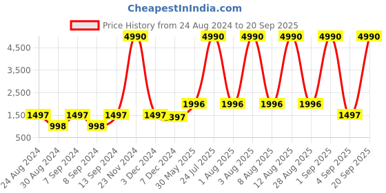 myntra.com DEYANN Men Maroon & Gold-Toned Woven Design Jacquard Nehru Jacket deyann Price History Graph from 24 Aug 2024 to 20 Sep 2025