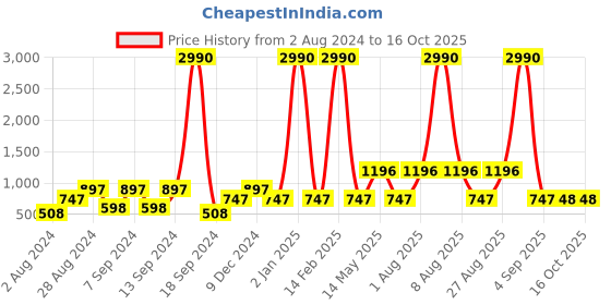 myntra.com DEYANN Men Maroon & Pink Geometric Kurta deyann Price History Graph from 2 Aug 2024 to 15 Oct 2025