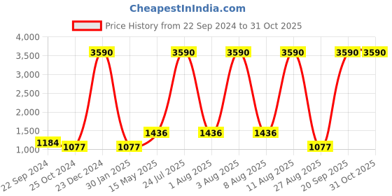 myntra.com DEYANN Men Maroon & White Woven Design Nehru Jacket deyann Price History Graph from 22 Sep 2024 to 31 Oct 2025