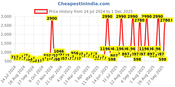 myntra.com DEYANN Men Maroon Geometric Printed Kurta deyann Price History Graph from 24 Jul 2024 to 1 Dec 2025