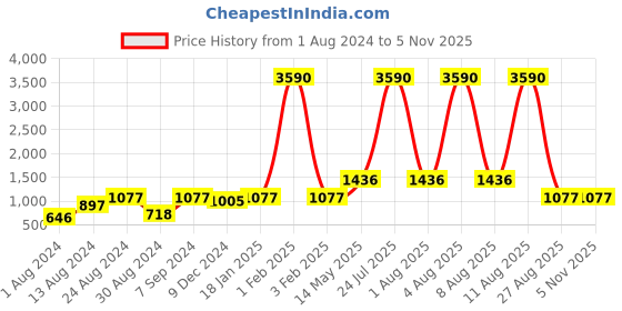 myntra.com DEYANN Men Maroon Jacquard Nehru Jacket deyann Price History Graph from 1 Aug 2024 to 5 Nov 2025