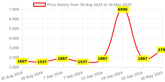 myntra.com DEYANN Men Maroon Solid Kurta with Dhoti Pants & Nehru Jacket deyann Price History Graph from 30 Aug 2024 to 30 May 2025