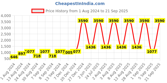 myntra.com Deyann Men Mint Green Woven Design Nehru Jacket deyann Price History Graph from 1 Aug 2024 to 21 Sep 2025