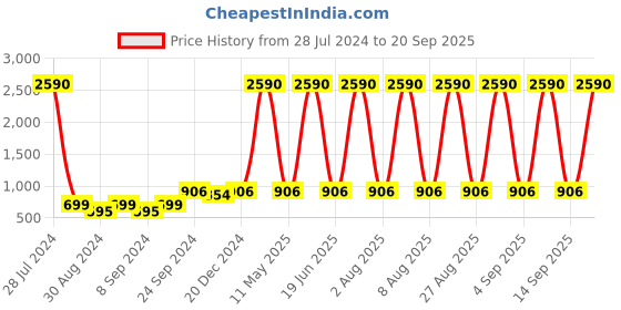 myntra.com DEYANN Men Mustard Yellow Solid Nehru Jacket deyann Price History Graph from 28 Jul 2024 to 20 Sep 2025